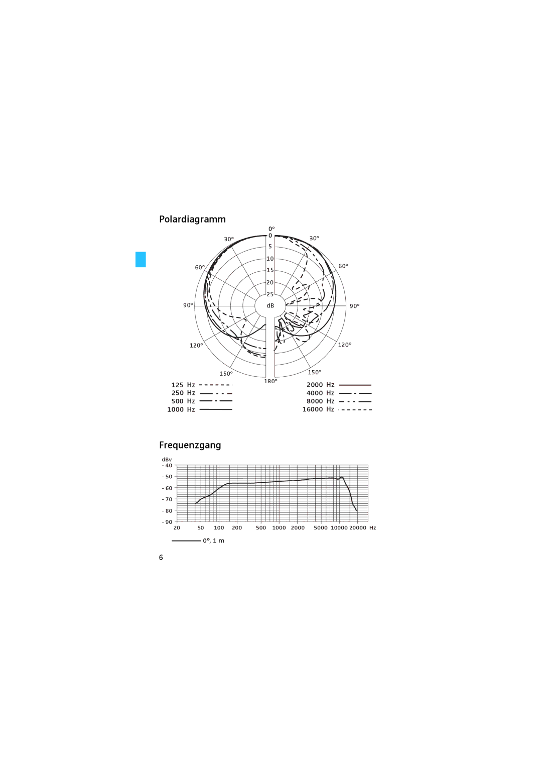 Sennheiser E 904 manual Polardiagramm, Frequenzgang 