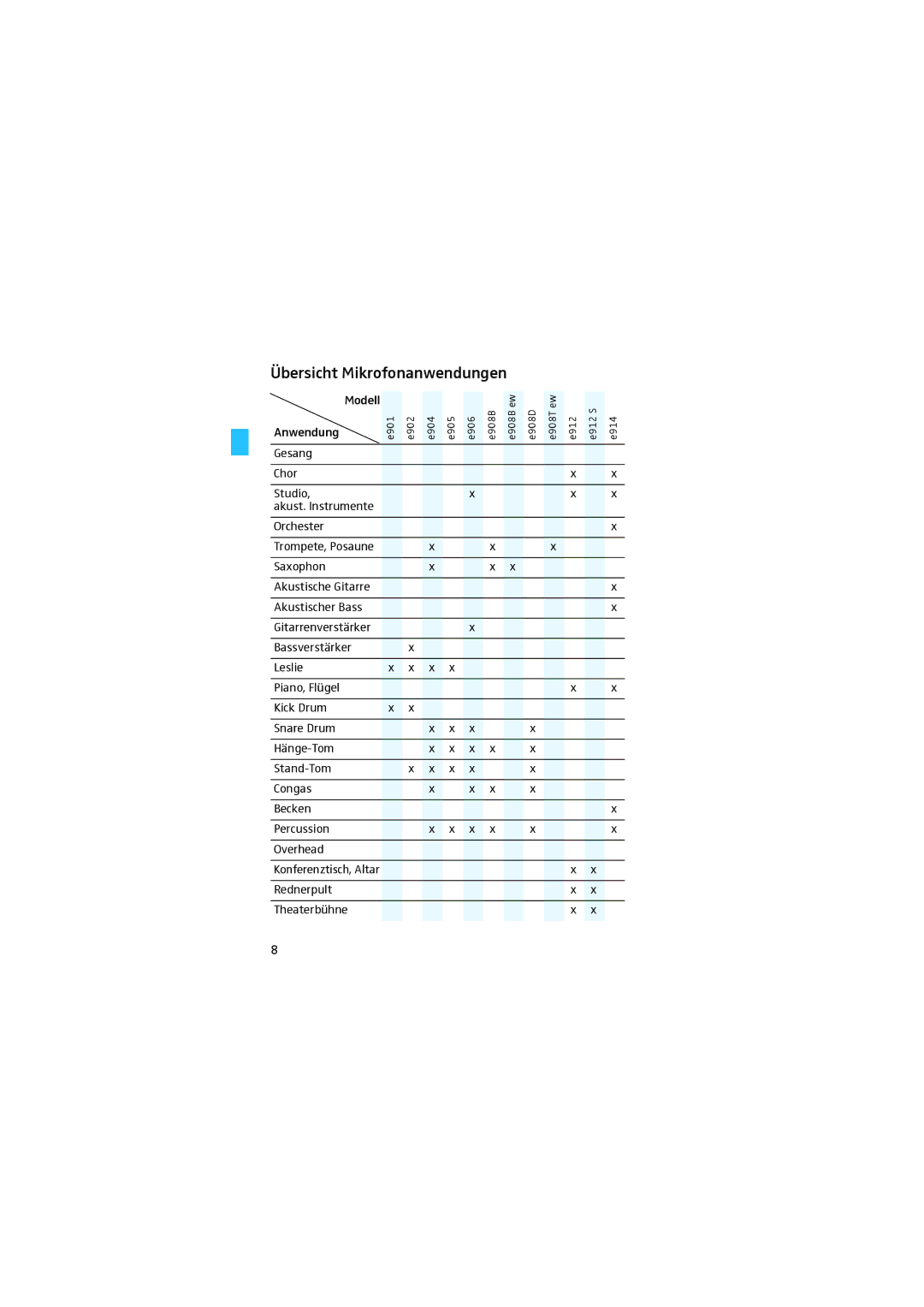 Sennheiser E 904 manual Übersicht Mikrofonanwendungen 