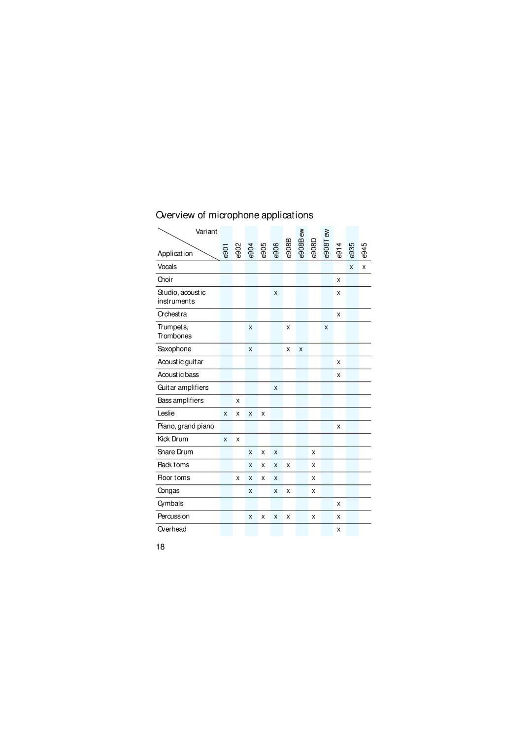 Sennheiser E 906 manual Overview of microphone applications 