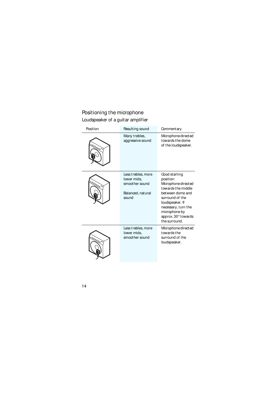 Sennheiser E 906 manual Positioning the microphone, Loudspeaker of a guitar amplifier 