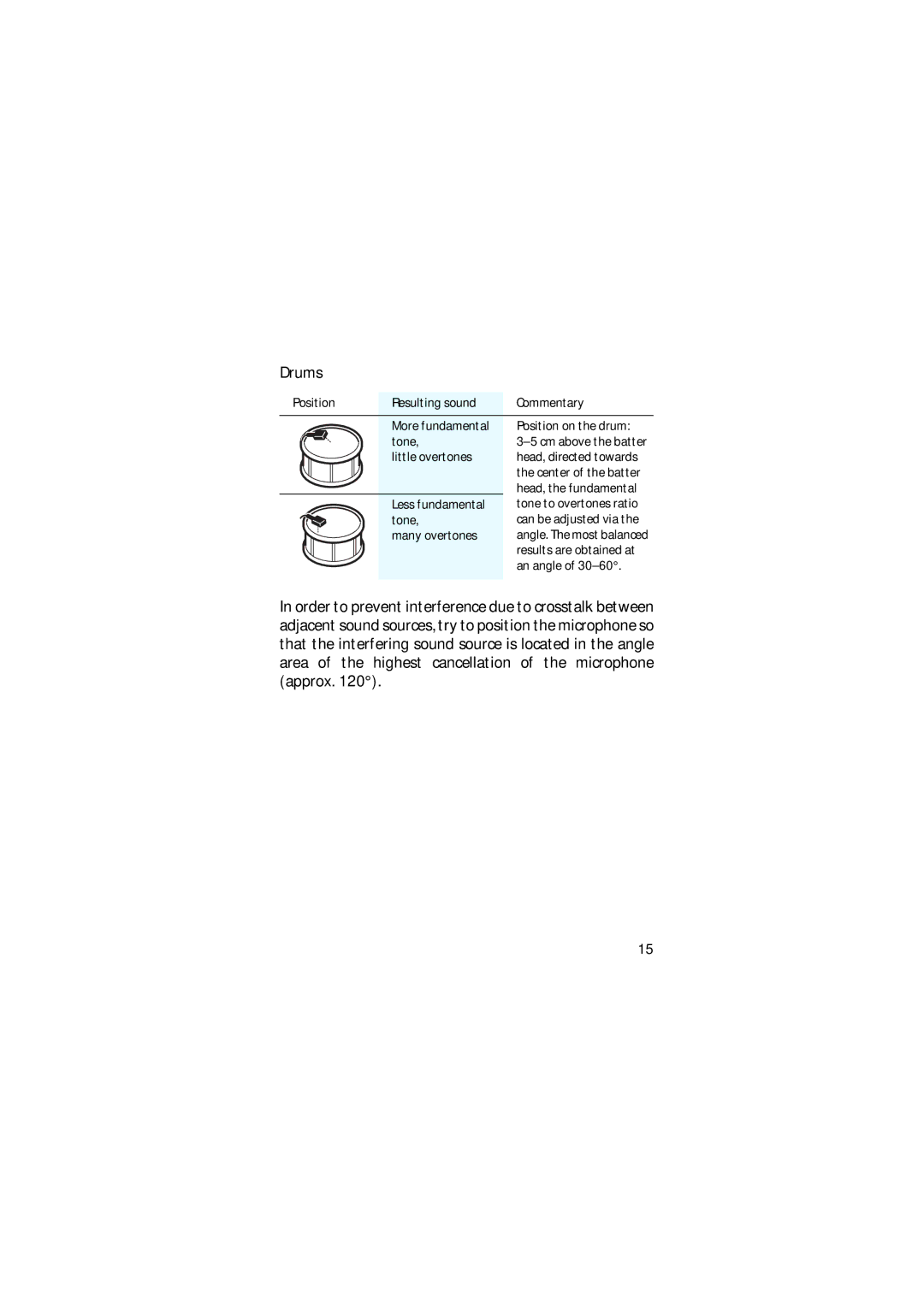 Sennheiser E 906 manual Drums 