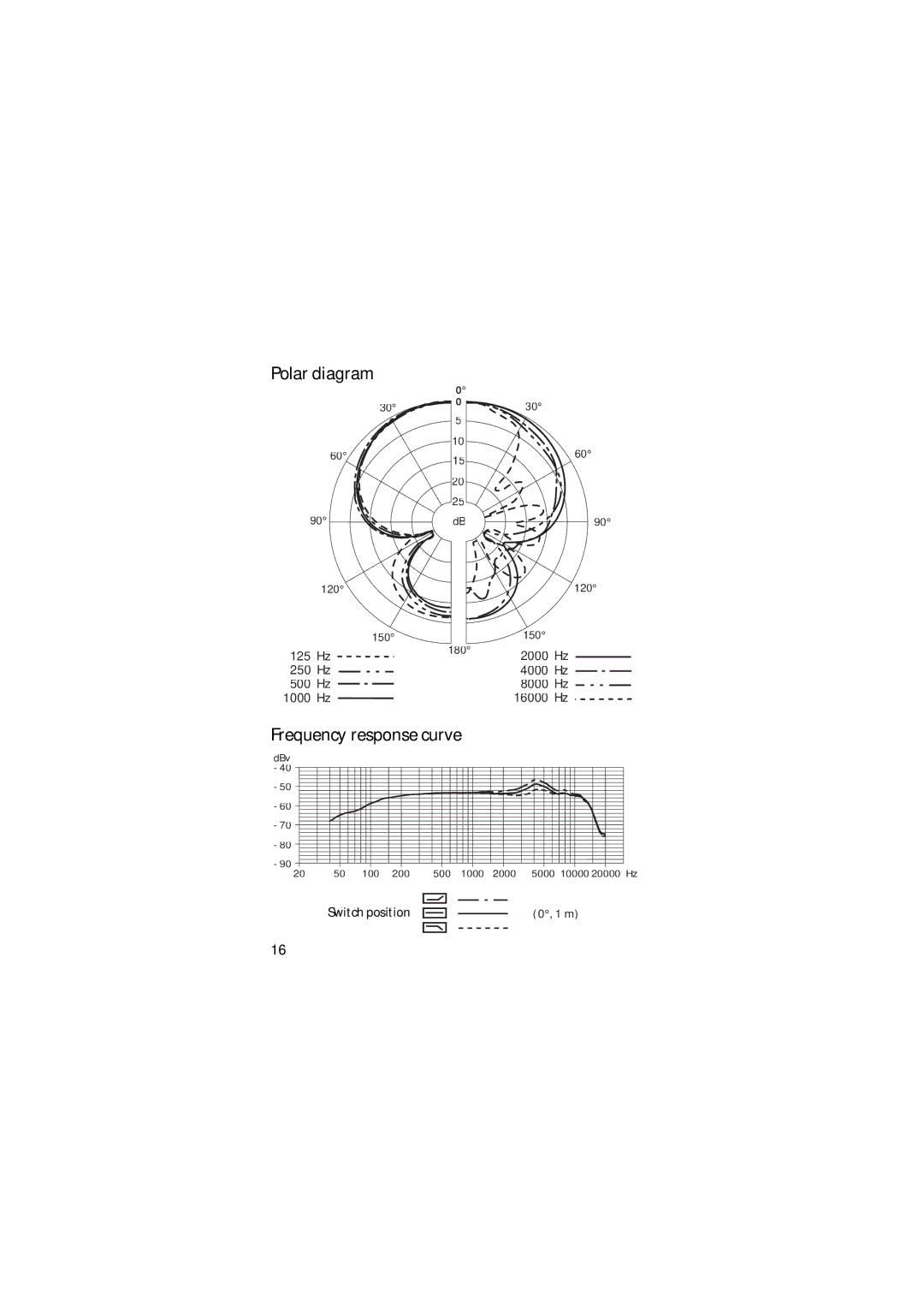 Sennheiser E 906 manual Polar diagram, Frequency response curve 