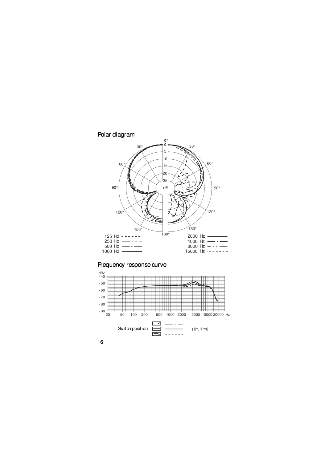 Sennheiser E 906 Polar diagram, Frequency response curve, 125 Hz, 2000 Hz, 250 Hz 500 Hz 1000 Hz, 4000 Hz 8000 Hz 16000 Hz 