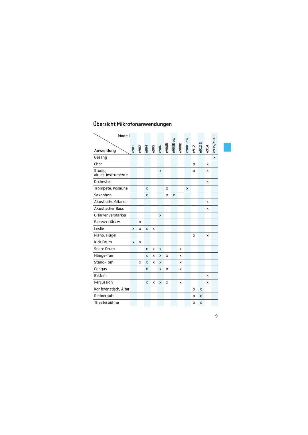 Sennheiser E912S, e 908 B ew, E 905, e 908 D, e908Tew, e 935 manual Übersicht Mikrofonanwendungen 