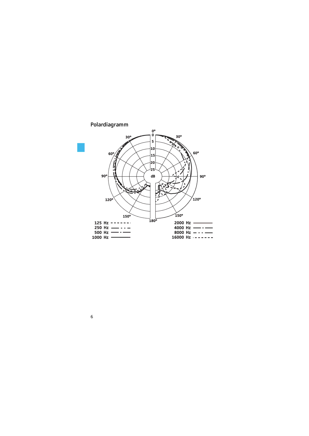 Sennheiser e 908 B ew, E 905, e 908 D, E912S, e908Tew, e 935 manual Polardiagramm 