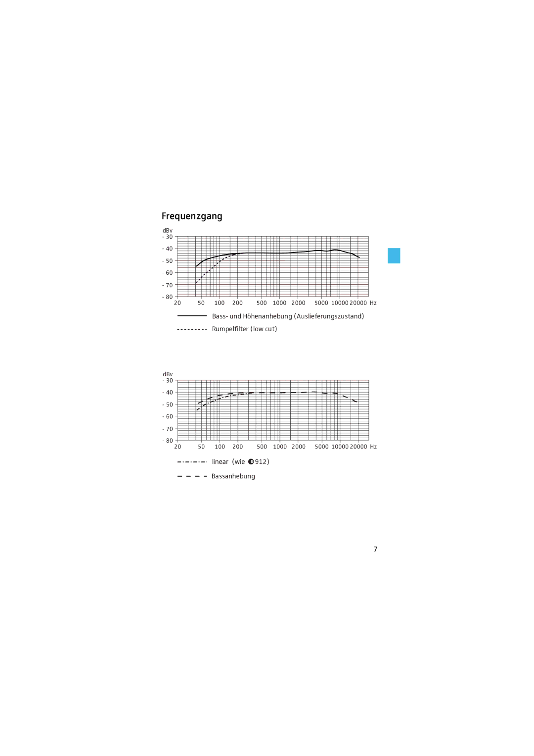 Sennheiser E 905, e 908 B ew, e 908 D, E912S, e908Tew, e 935 manual Frequenzgang 