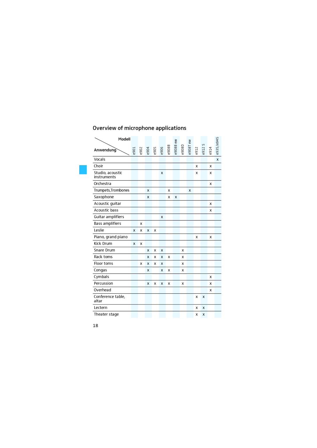 Sennheiser e 914 manual Overview of microphone applications 