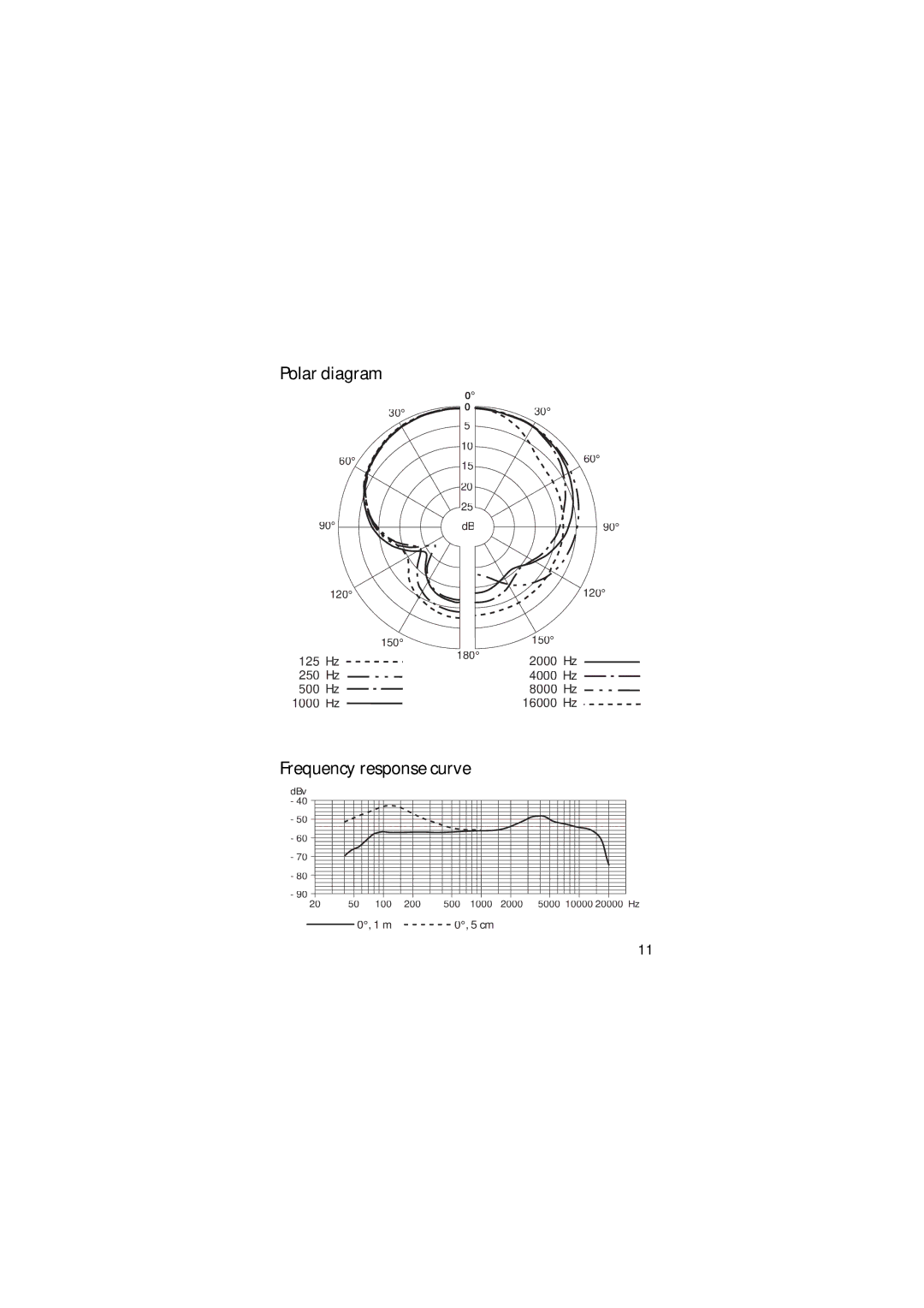 Sennheiser E606 manual Polar diagram, Frequency response curve 