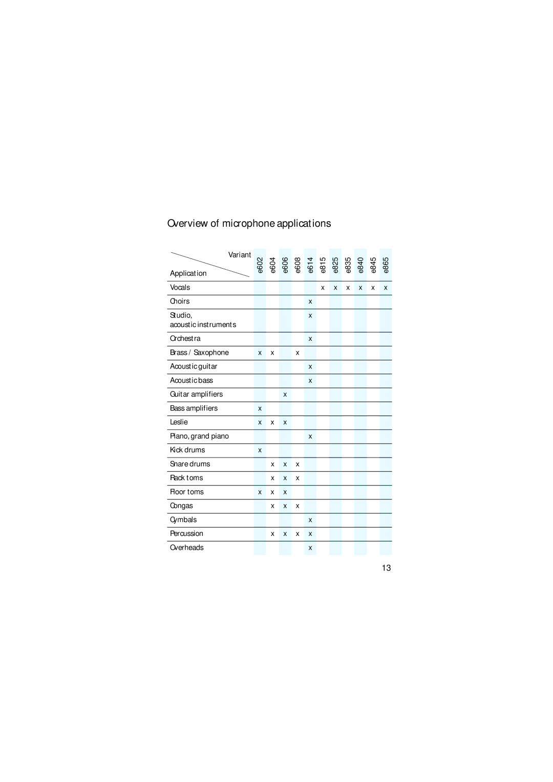 Sennheiser E606 manual Overview of microphone applications 