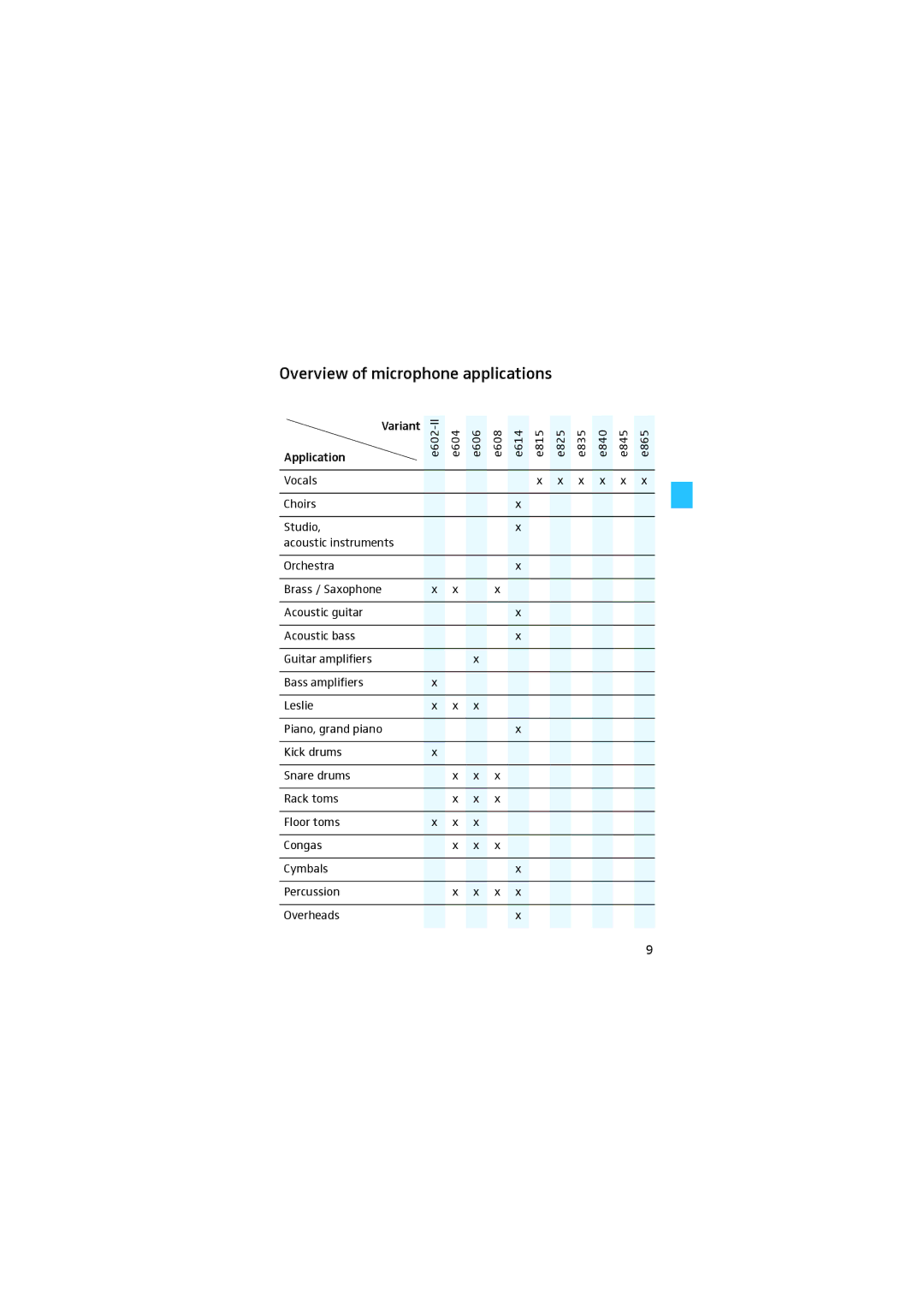 Sennheiser E840 manual Overview of microphone applications 