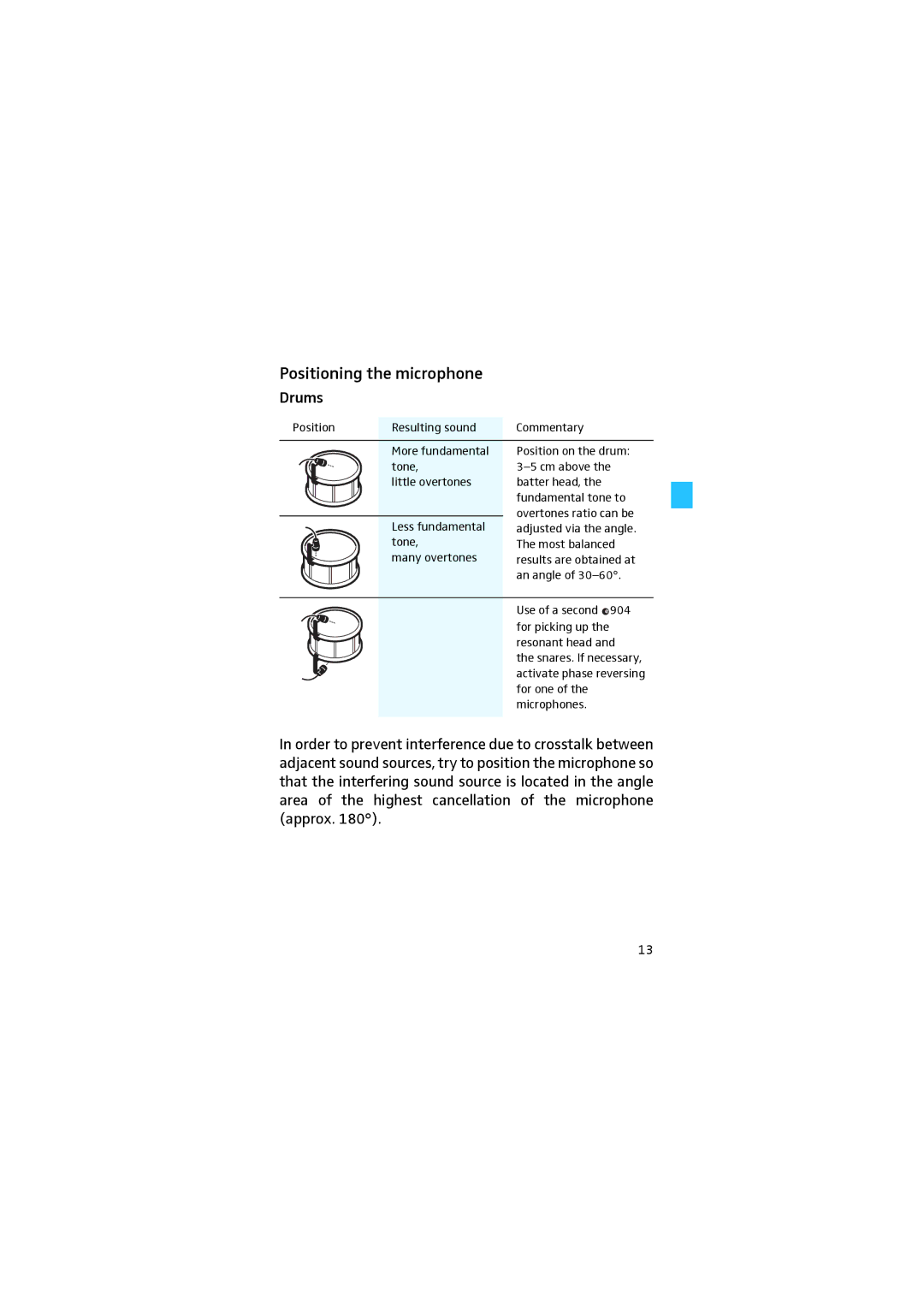 Sennheiser E904 manual Positioning the microphone, Drums 