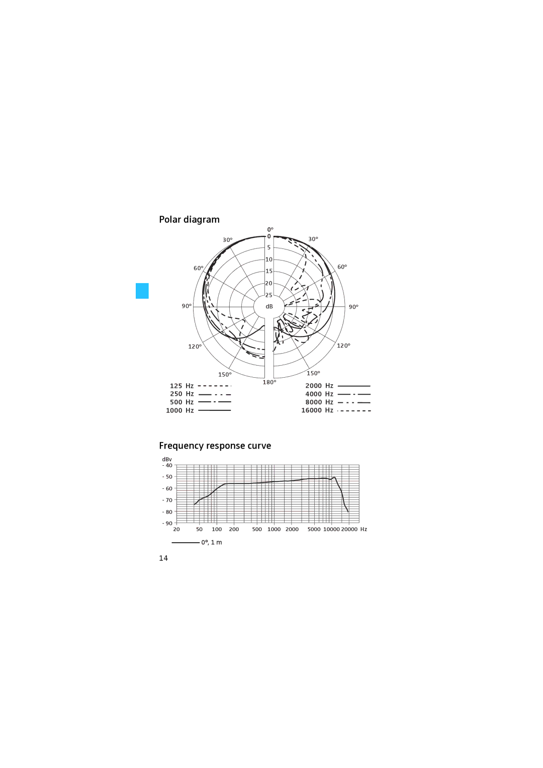 Sennheiser E904 manual Polar diagram, Frequency response curve 