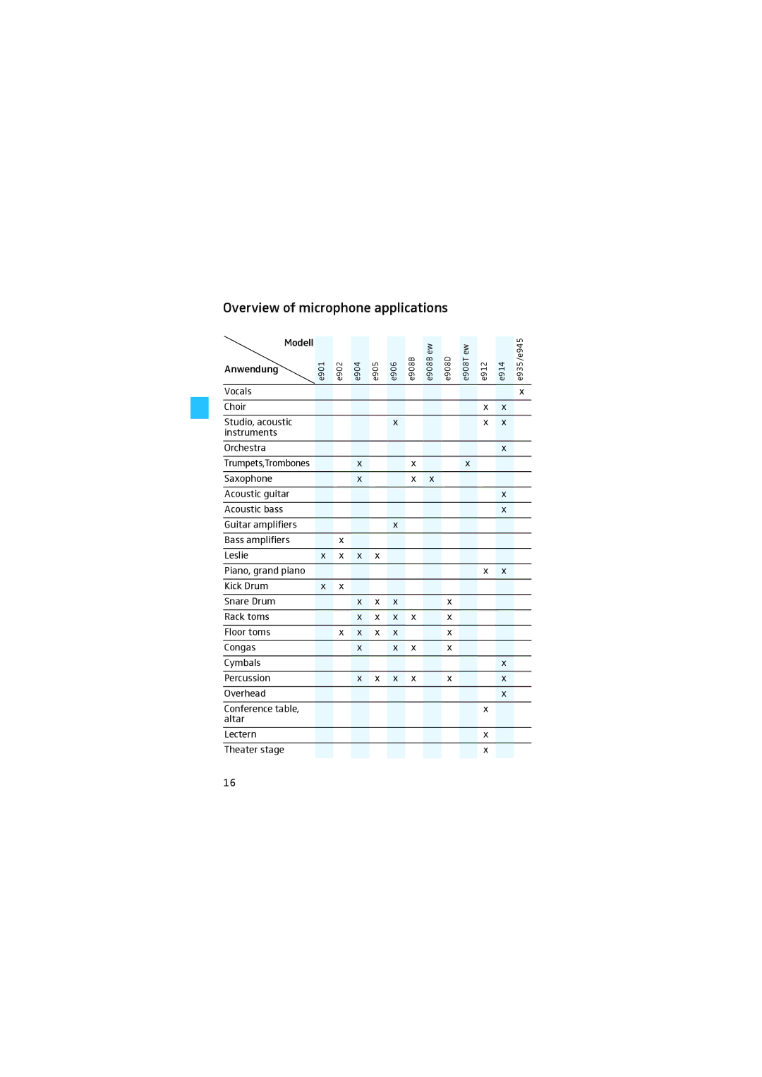 Sennheiser E904 manual Overview of microphone applications 