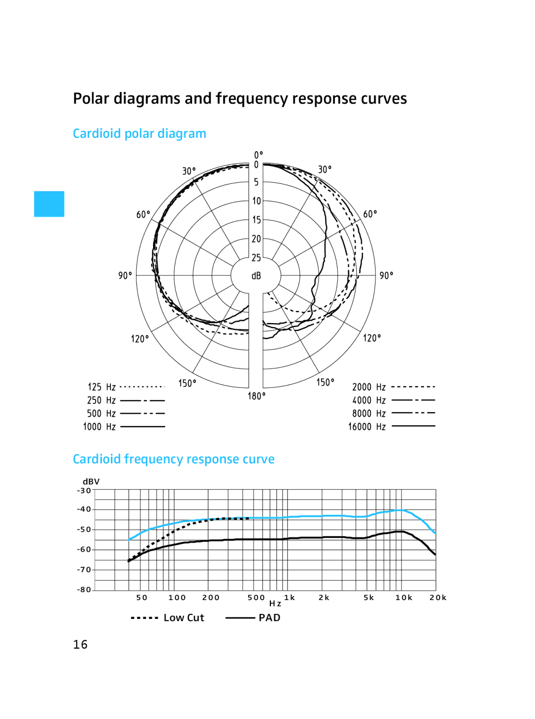 Sennheiser e965 instruction manual Polar diagrams and frequency response curves 