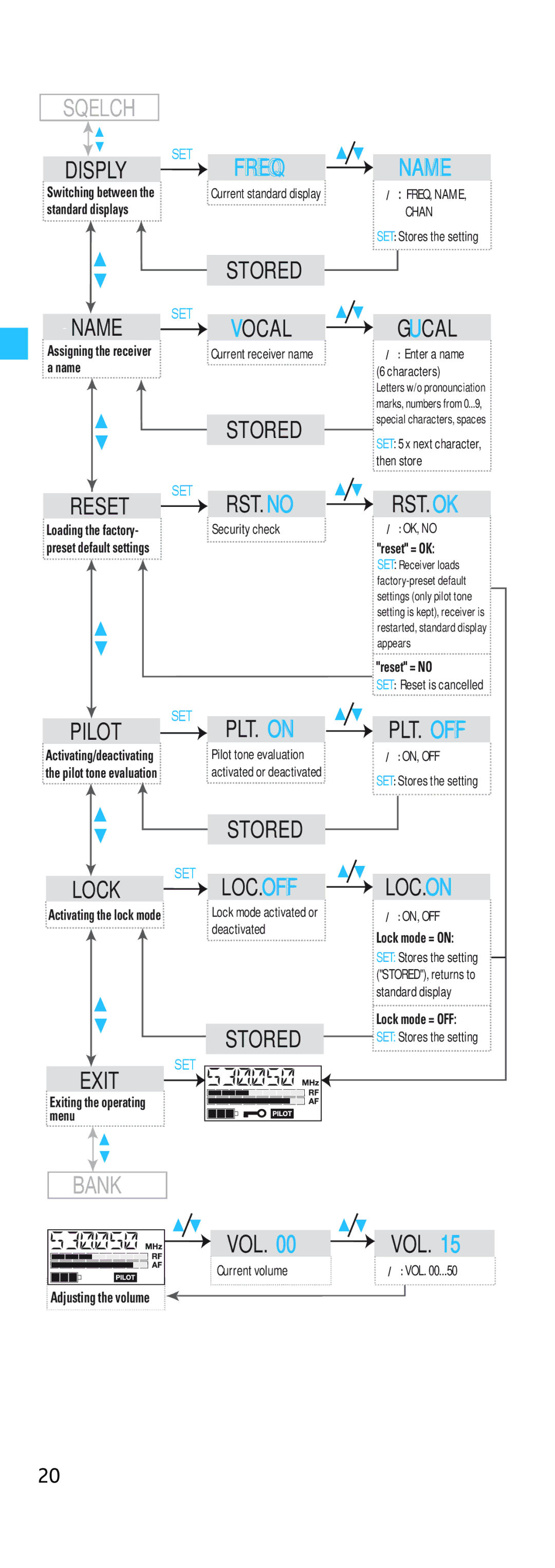 Sennheiser EK 500 G2 manual Freq Name 