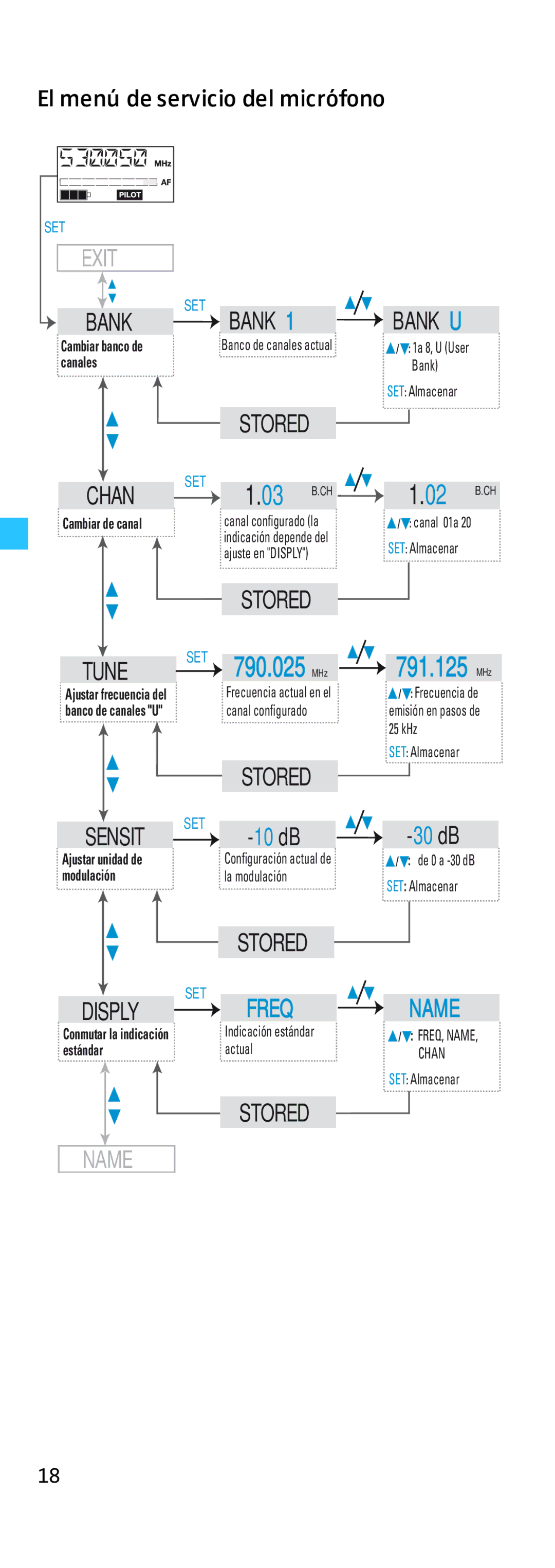 Sennheiser EK 500 manual Stored, El menú de servicio del micrófono 