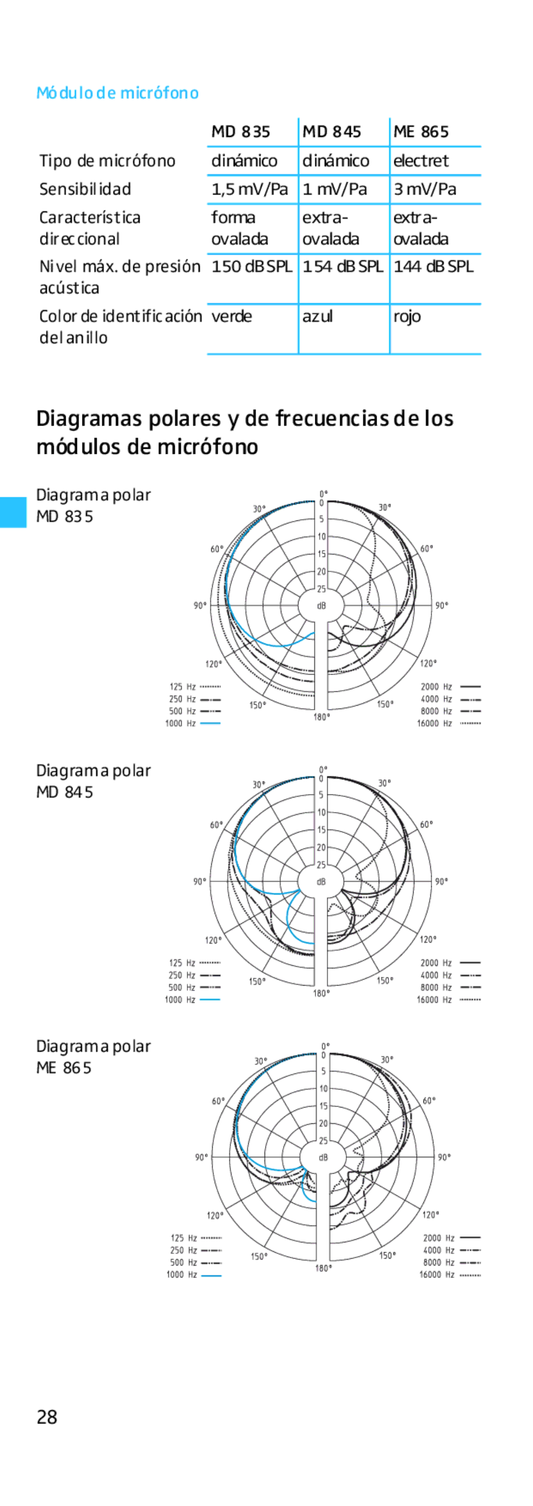 Sennheiser EK 500 manual Módulo de micrófono 