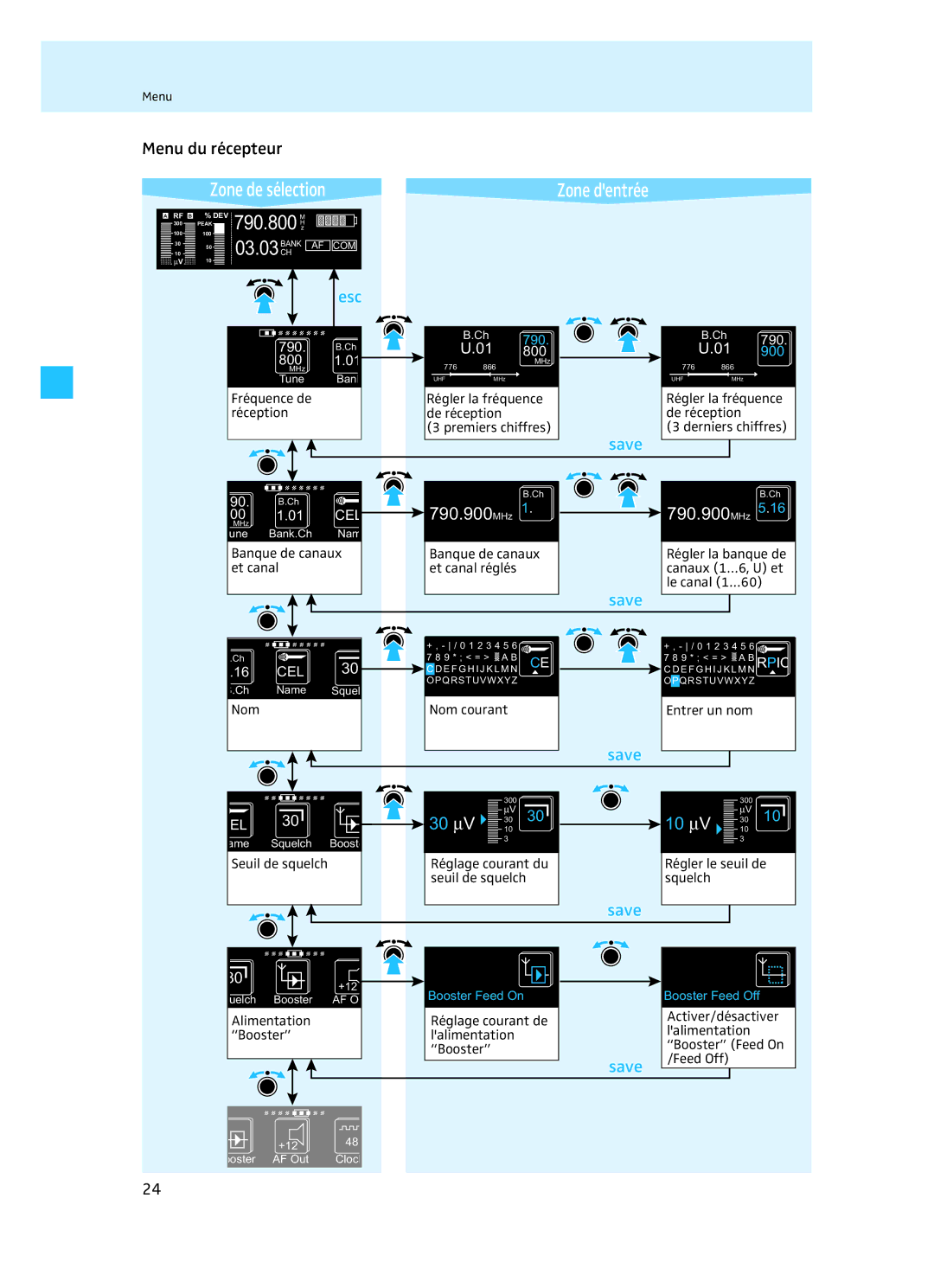 Sennheiser EM 3732 manual Menu du récepteur, Zone dentrée, Banque de canaux Et canal, Nom Nom courant 