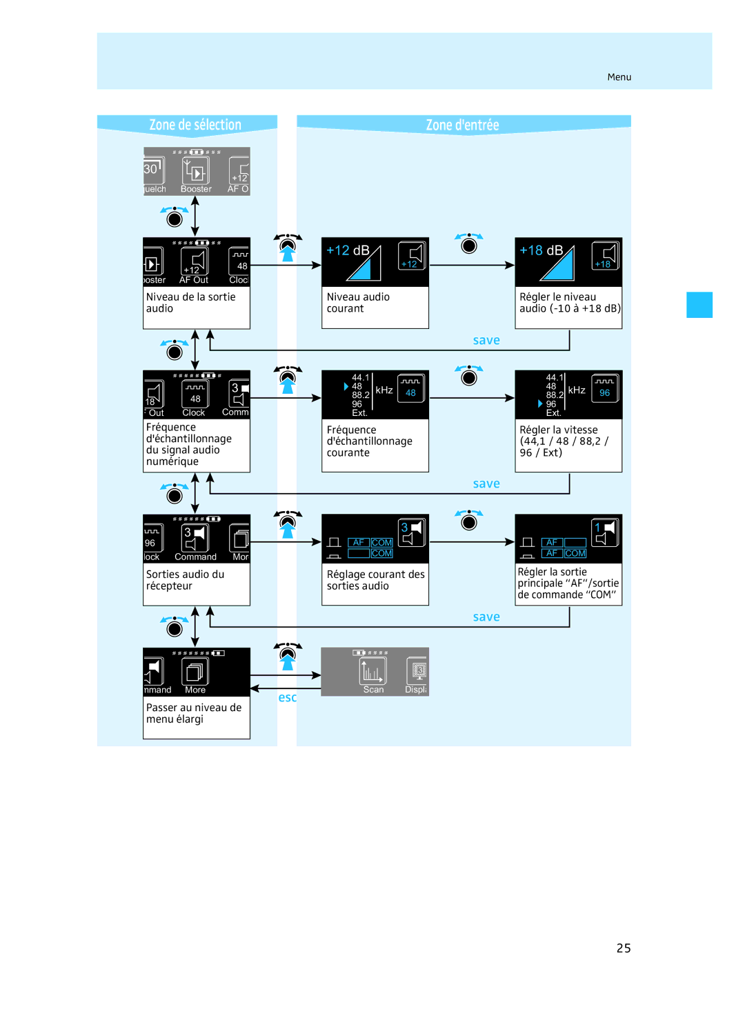 Sennheiser EM 3732 manual Sorties audio 