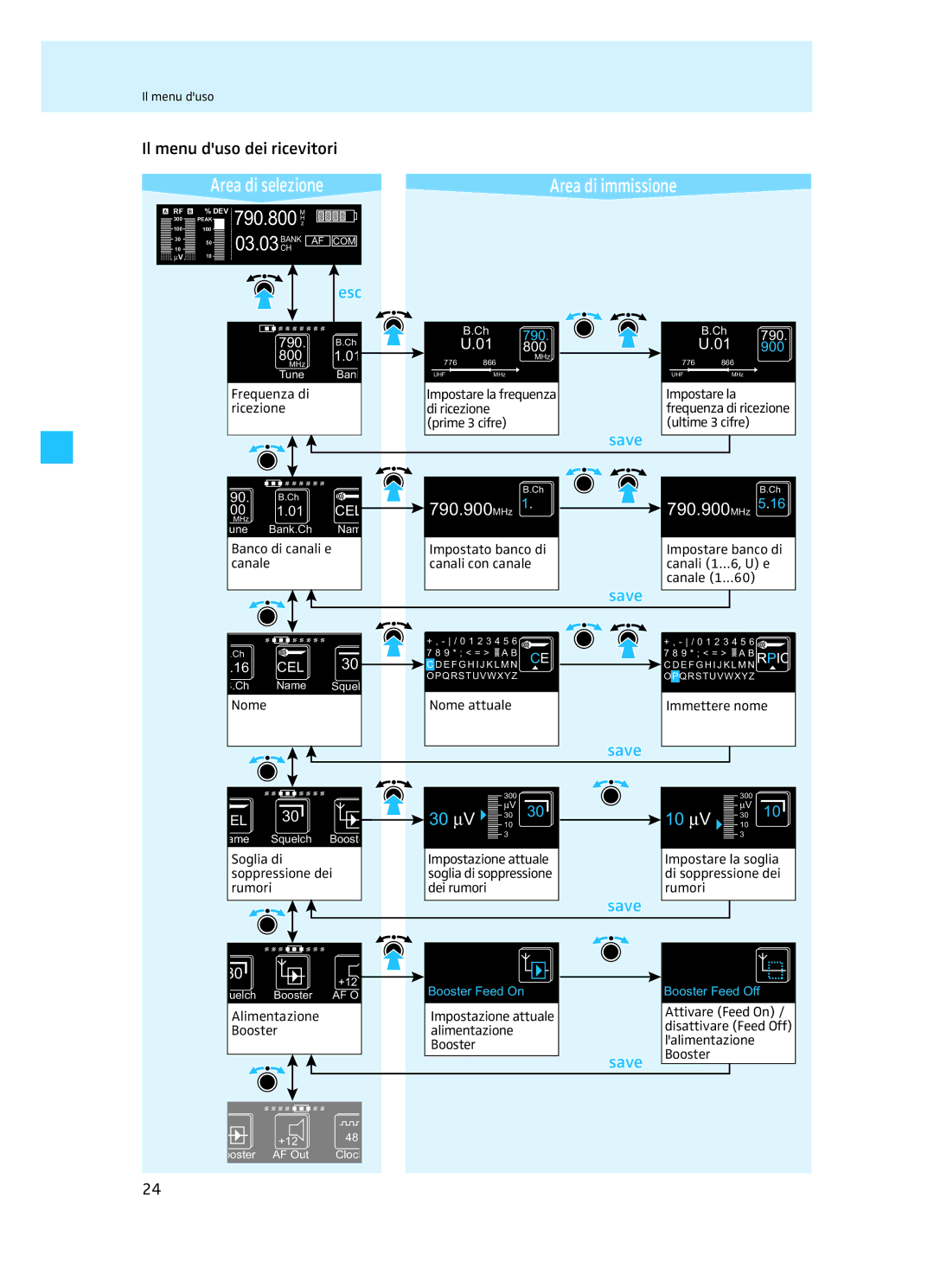 Sennheiser EM 3732 manual Il menu duso dei ricevitori, Impostato banco di, Canale Canali con canale, Nome Nome attuale 