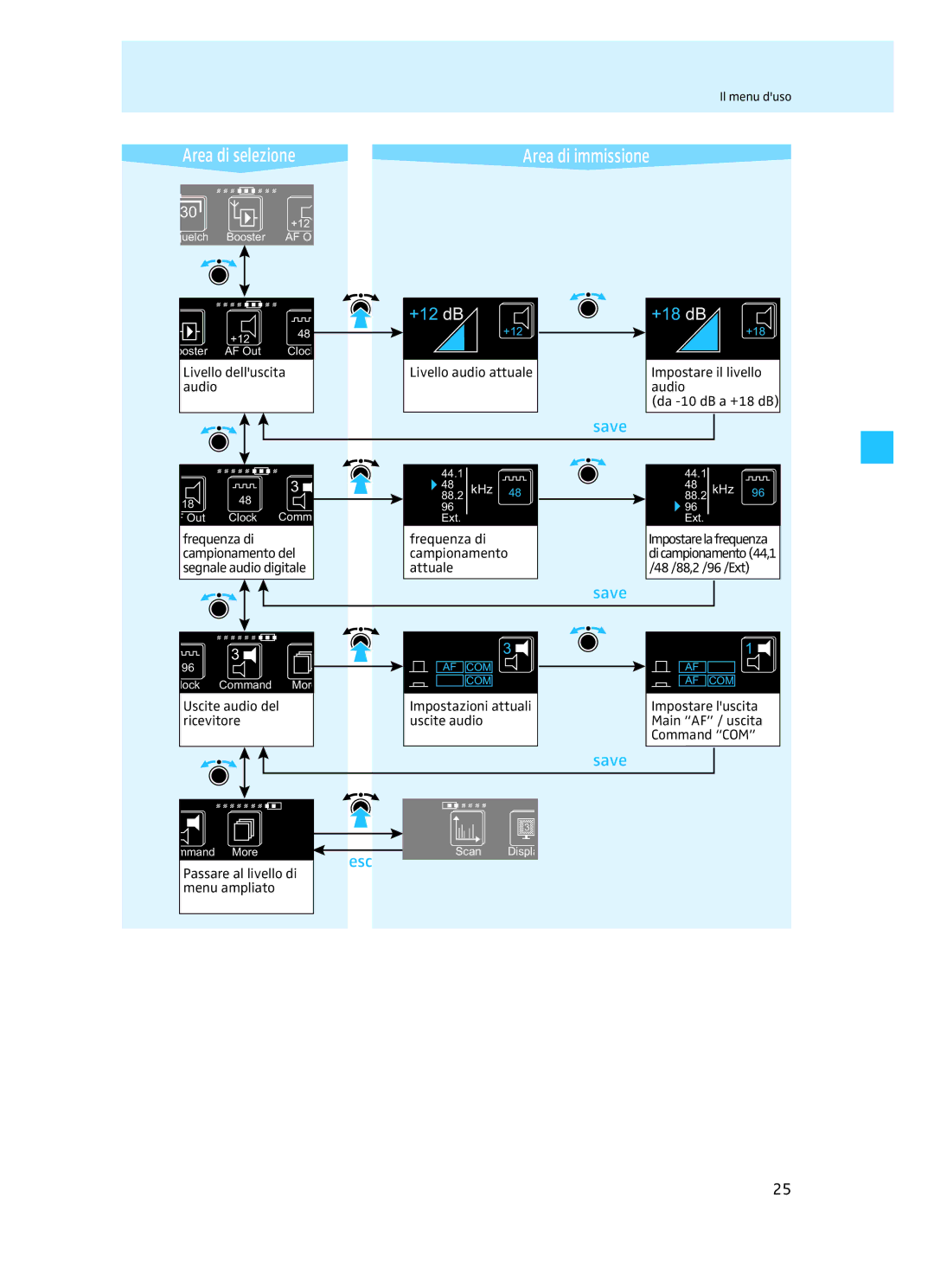 Sennheiser EM 3732 manual Livello delluscita audio, Livello audio attuale, Impostare il livello audio Da -10 dB a +18 dB 