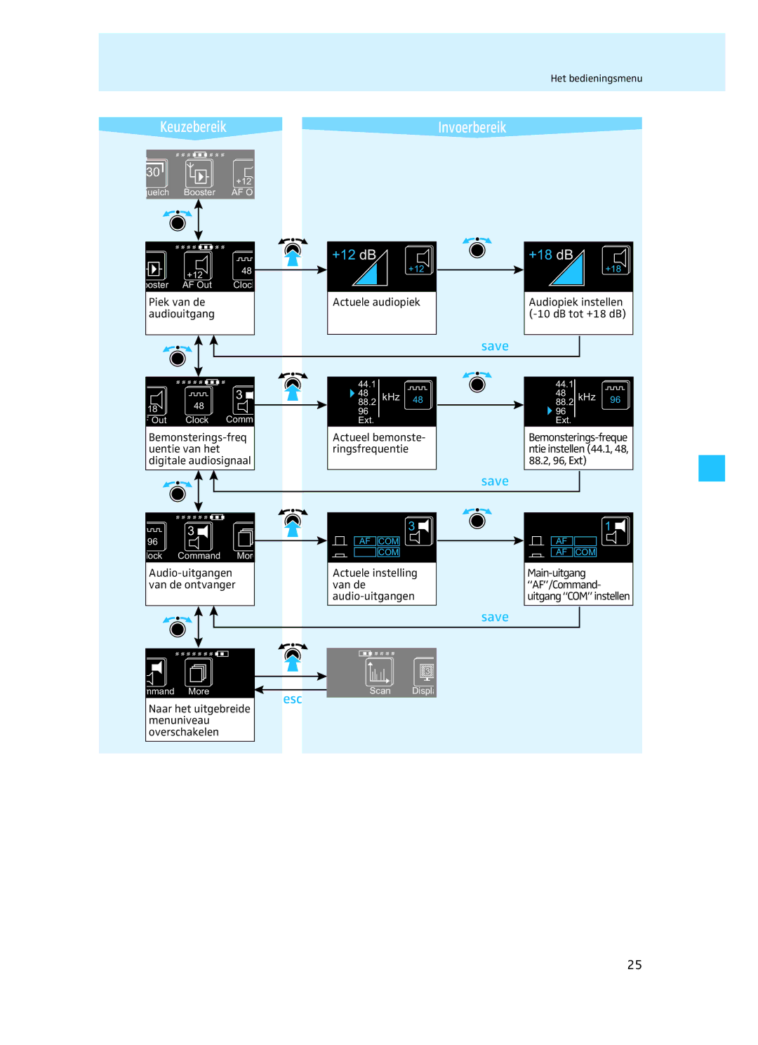 Sennheiser EM 3732 Piek van de audiouitgang, Actuele audiopiek, Audiopiek instellen -10 dB tot +18 dB, Van de, AF/Command 