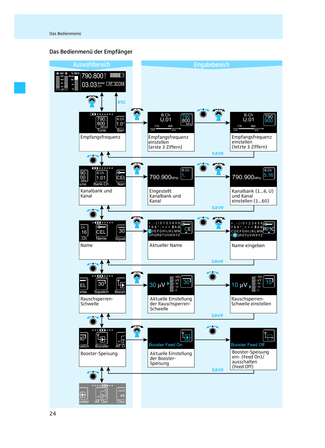 Sennheiser EM 3732 manual Das Bedienmenü der Empfänger 