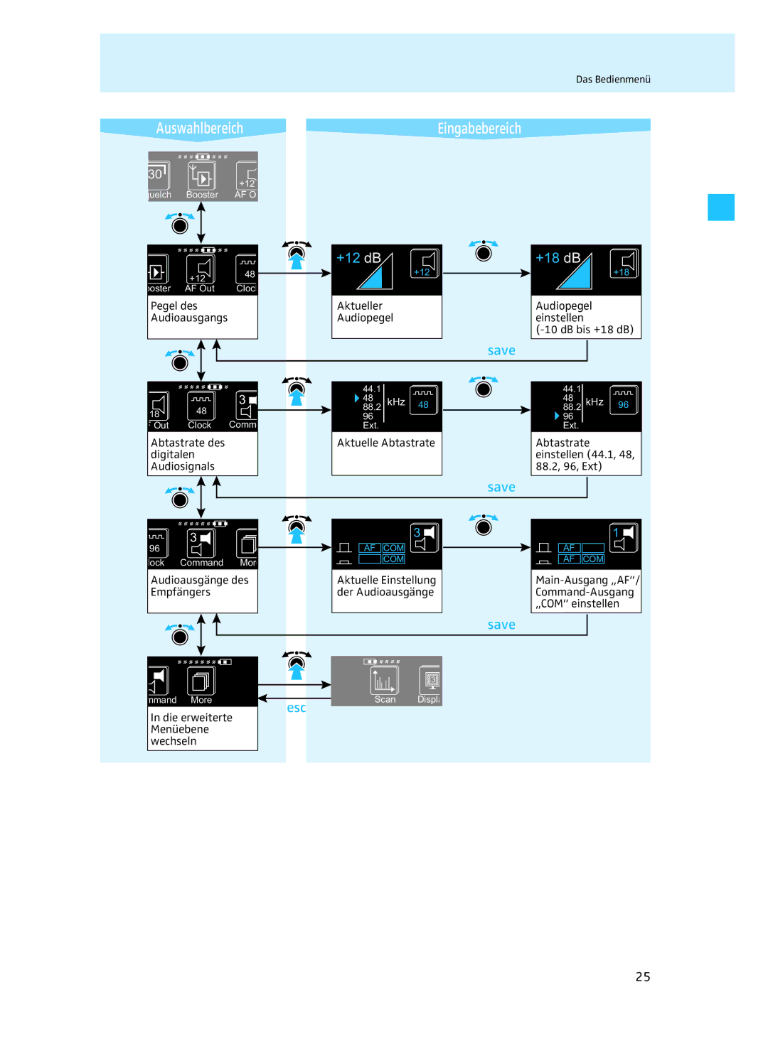 Sennheiser EM 3732 manual Der Audioausgänge 