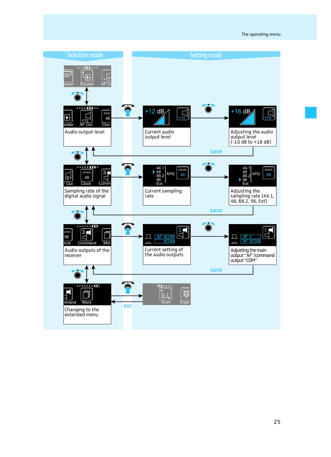 Sennheiser EM 3732 manual Audio output level, Current audio output level, Adjusting the audio output level DB to +18 dB 