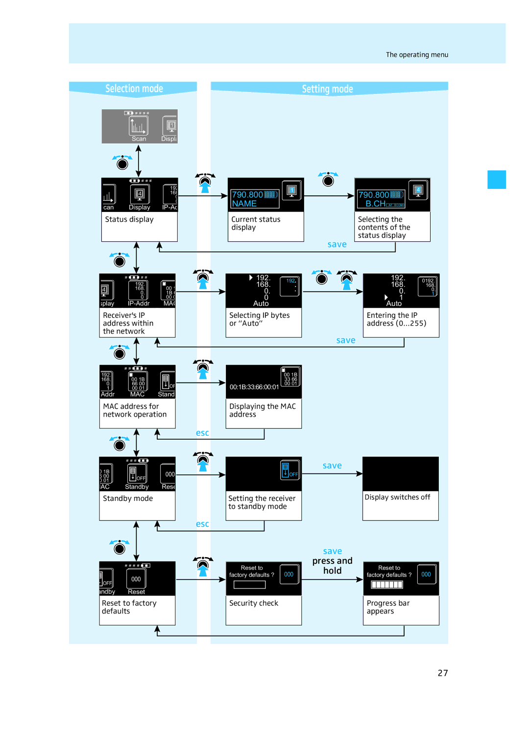 Sennheiser EM 3732 manual Press, Standby mode Setting the receiver To standby mode 