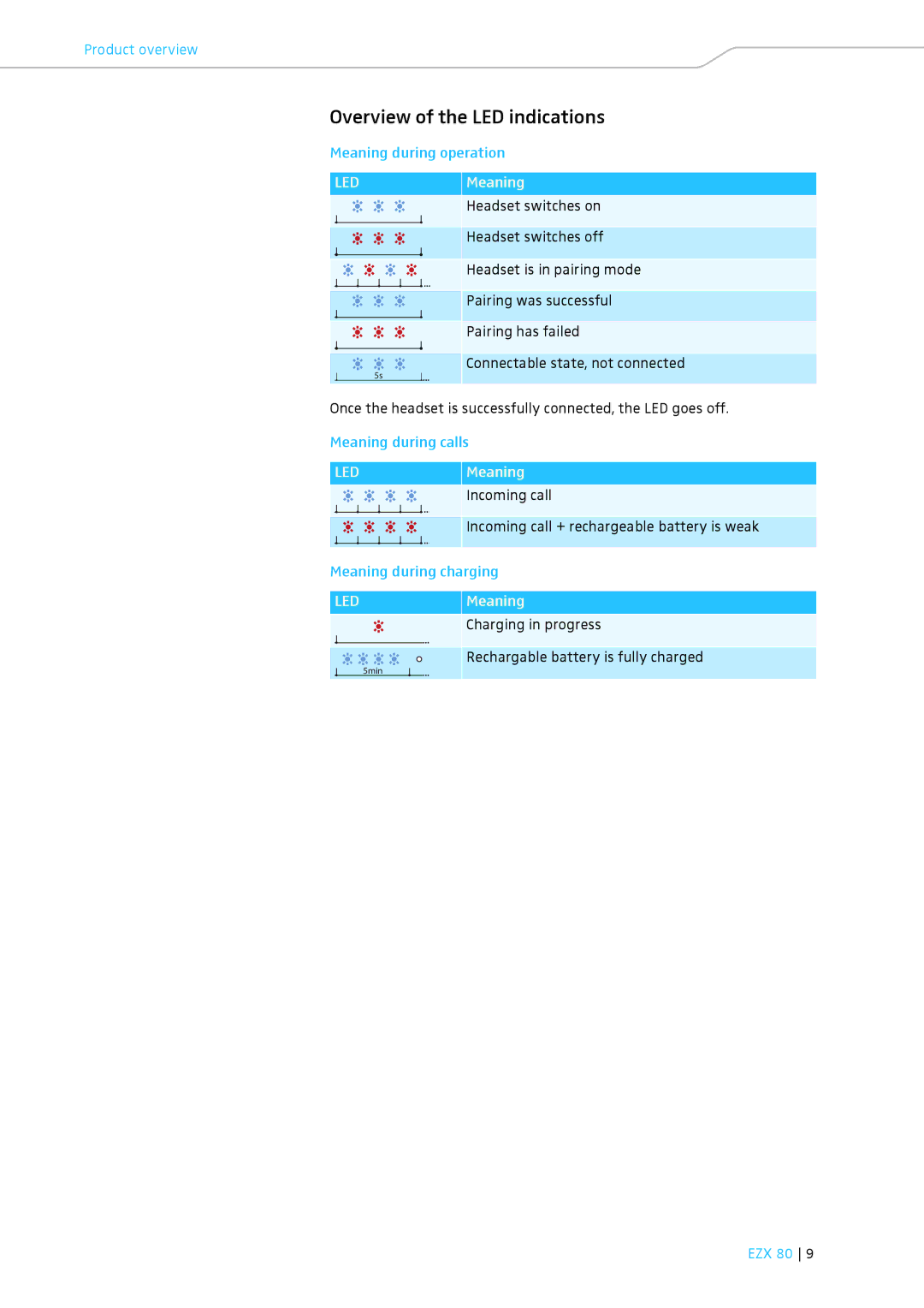 Sennheiser EZX 80 Overview of the LED indications, Meaning during operation, LEDMeaning, Meaning during charging 