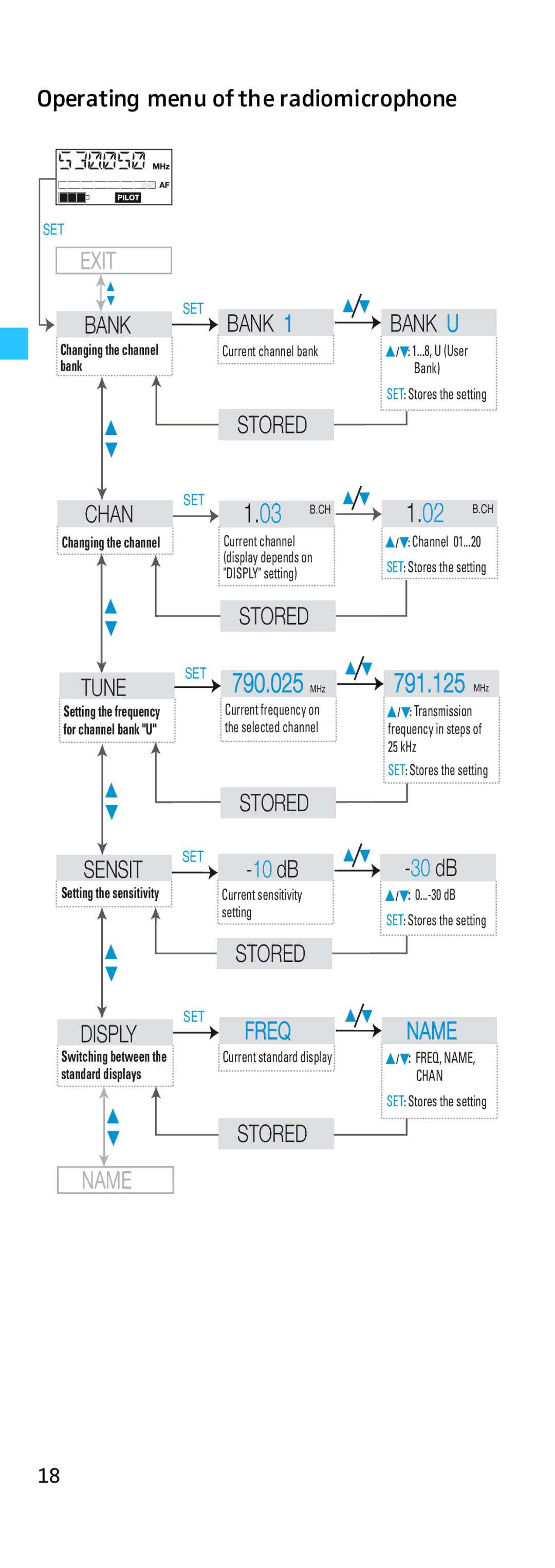 Sennheiser HD500 manual Operating menu of the radiomicrophone, Exit 