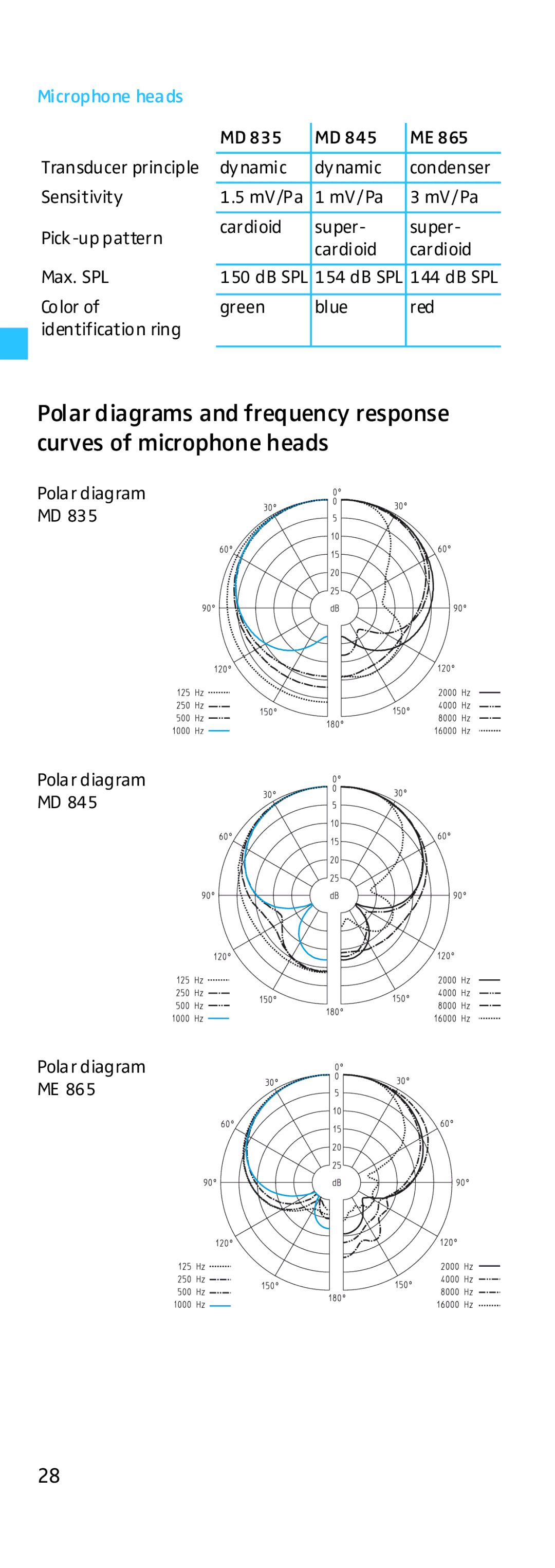 Sennheiser HD500 manual Microphone heads 