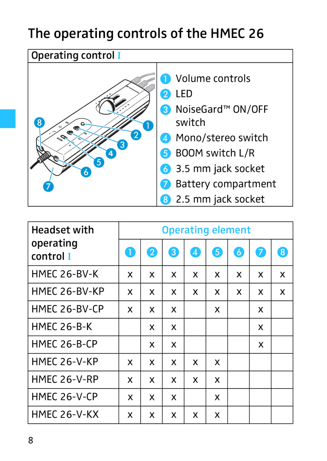 Sennheiser 523983/A01, HMEC 26, 502399 instruction manual Operating controls of the Hmec, Operating element 