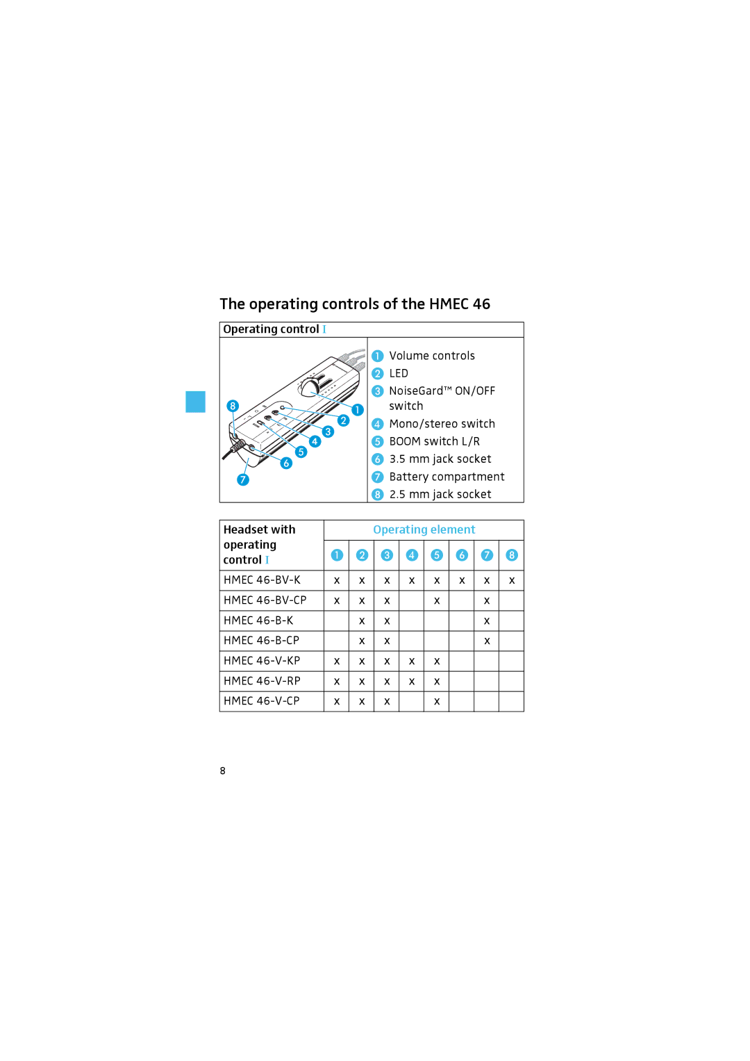 Sennheiser HMEC 46 manual Operating controls of the Hmec, Operating element 