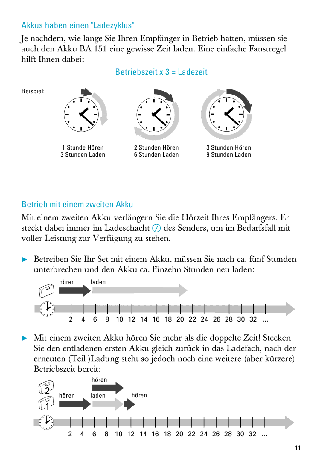 Sennheiser IS 150, IS 300 manual Akkus haben einen Ladezyklus, Betriebszeit x 3 = Ladezeit, Betrieb mit einem zweiten Akku 