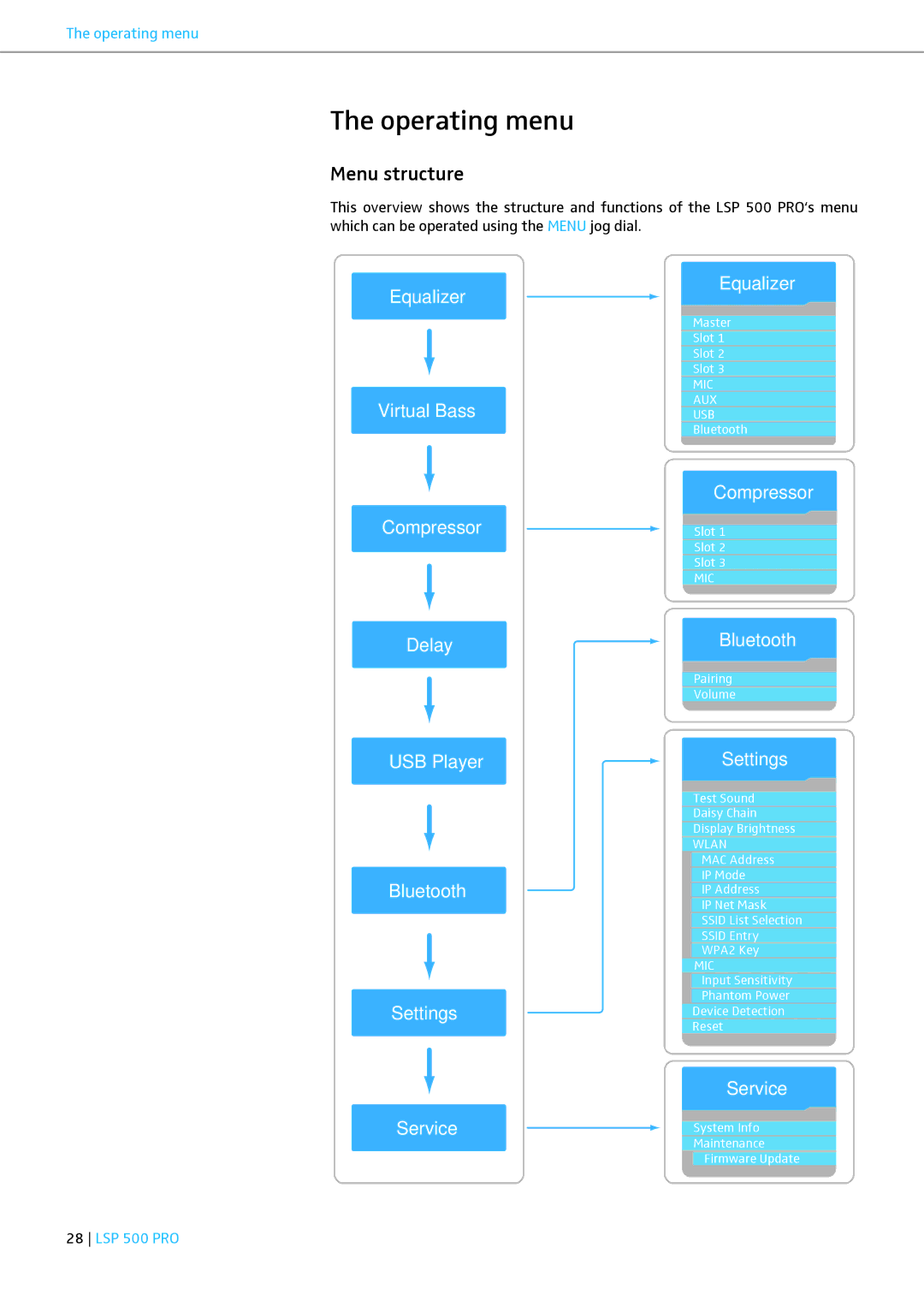 Sennheiser LSP 500 PRO instruction manual Operating menu, Menu structure 