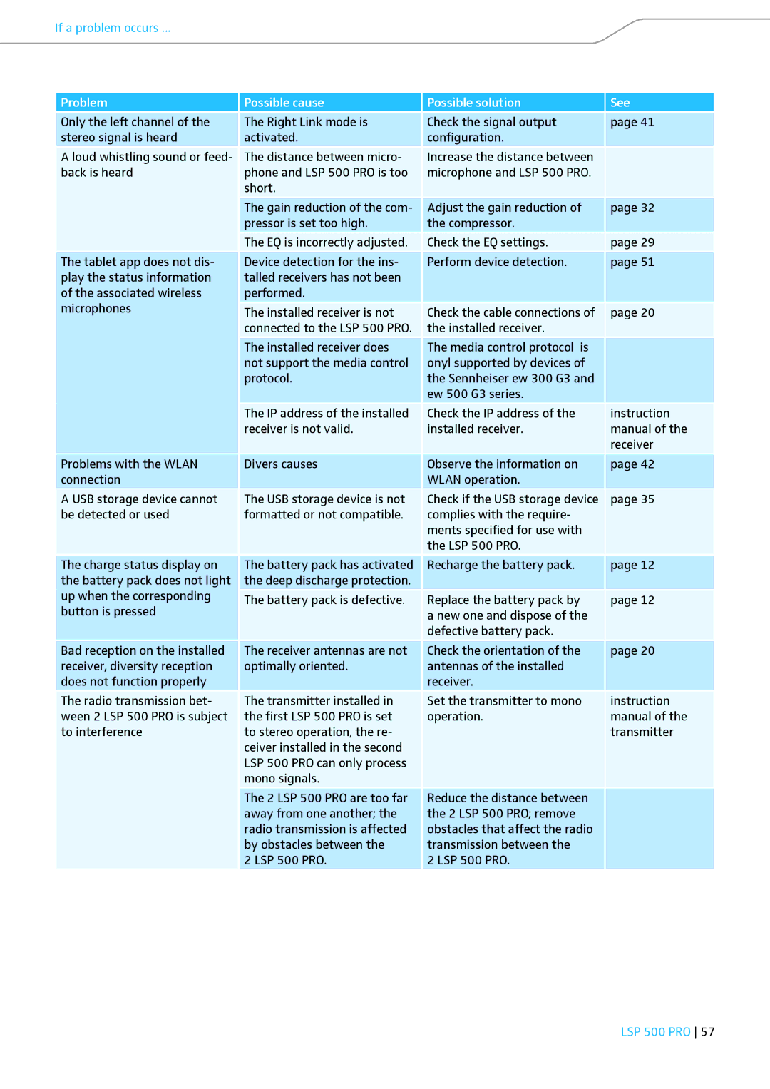 Sennheiser LSP 500 PRO instruction manual Problem Possible cause Possible solution See 