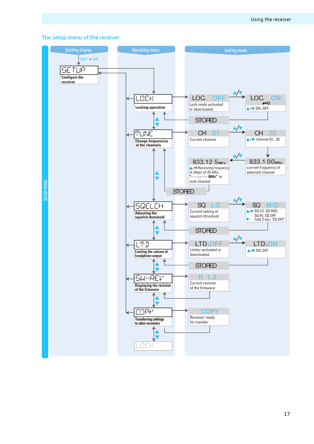 Sennheiser LV307, LV308 manual LOC. OFF LOC. on, Setup menu of the receiver 