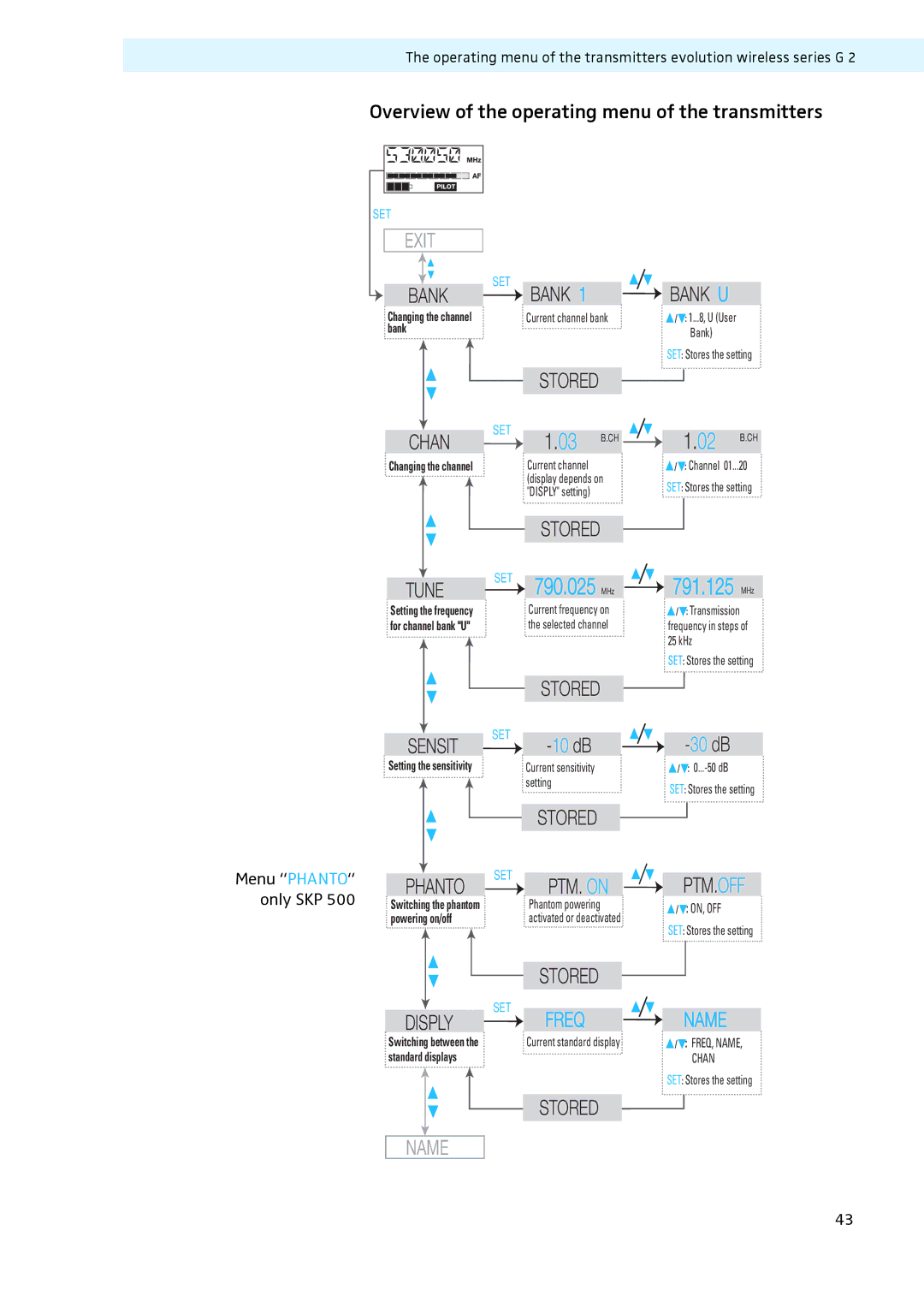 Sennheiser LV307, LV308 manual Exit, Overview of the operating menu of the transmitters 