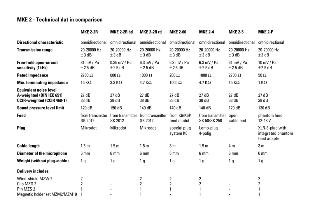 Sennheiser MKE 2-2R MKE 2-2R bd MKE 2-2R rd, Directional characteristic, Transmission range, Free-field open-circuit 