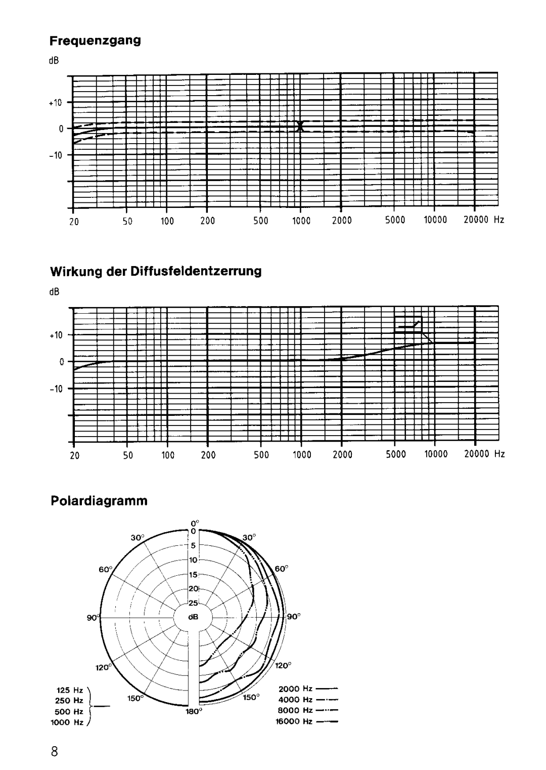 Sennheiser MKH 20 P 48 manual 