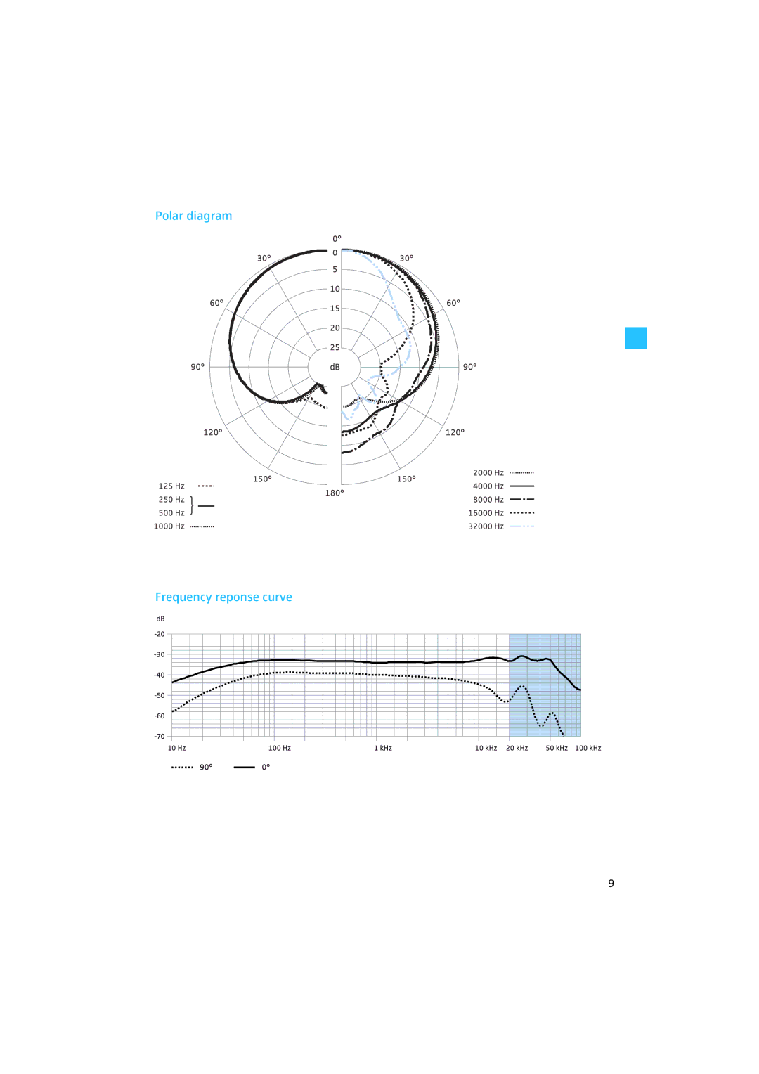 Sennheiser MKH 8000 manual Polar diagram Frequency reponse curve 