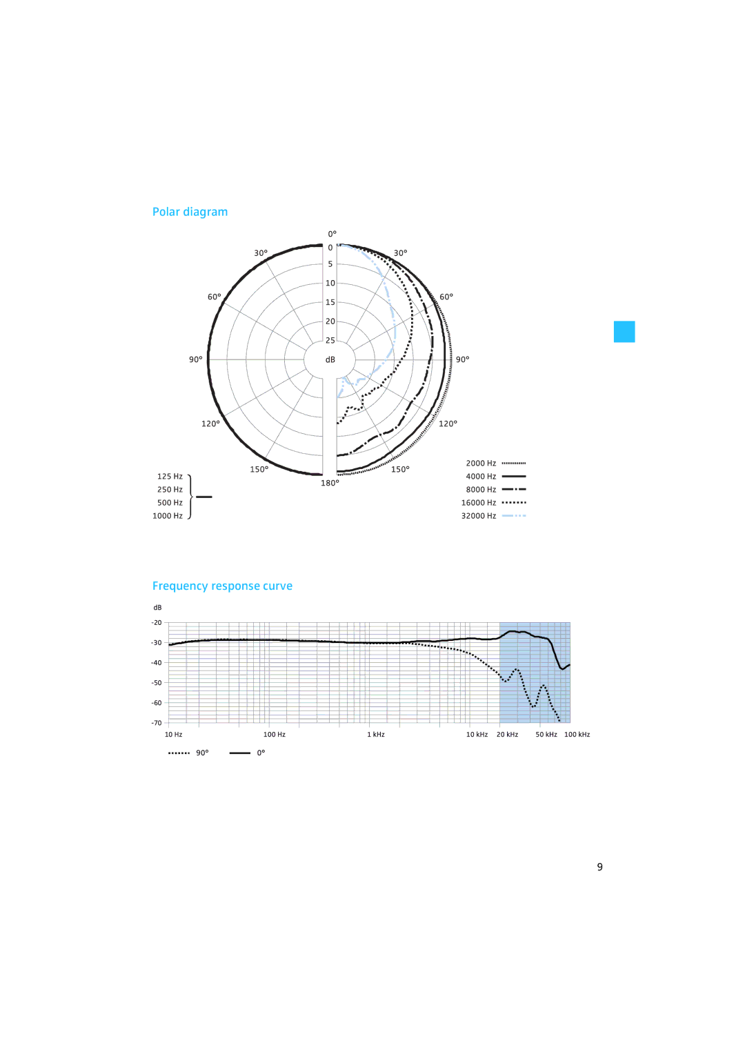 Sennheiser MKH 8020 manual Polar diagram Frequency response curve 