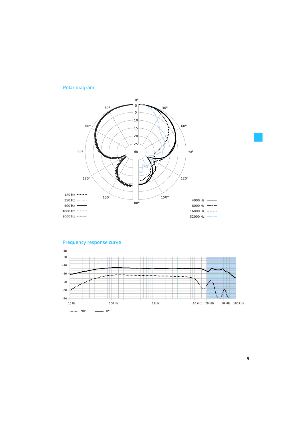 Sennheiser MKH 8050 manual Polar diagram Frequency response curve 