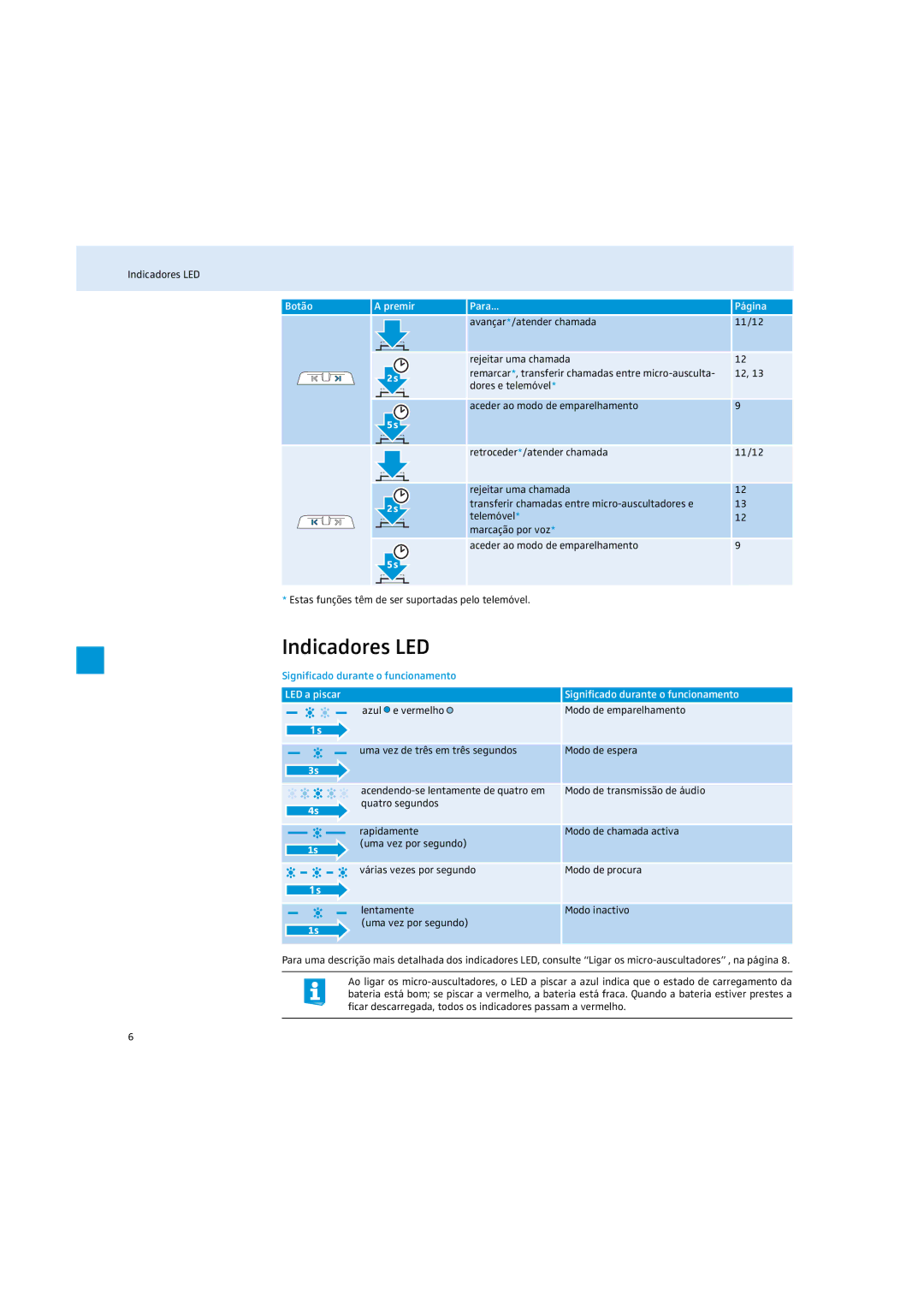 Sennheiser MM 100 instruction manual Indicadores LED, Avançar */atender chamada 11/12 Rejeitar uma chamada 