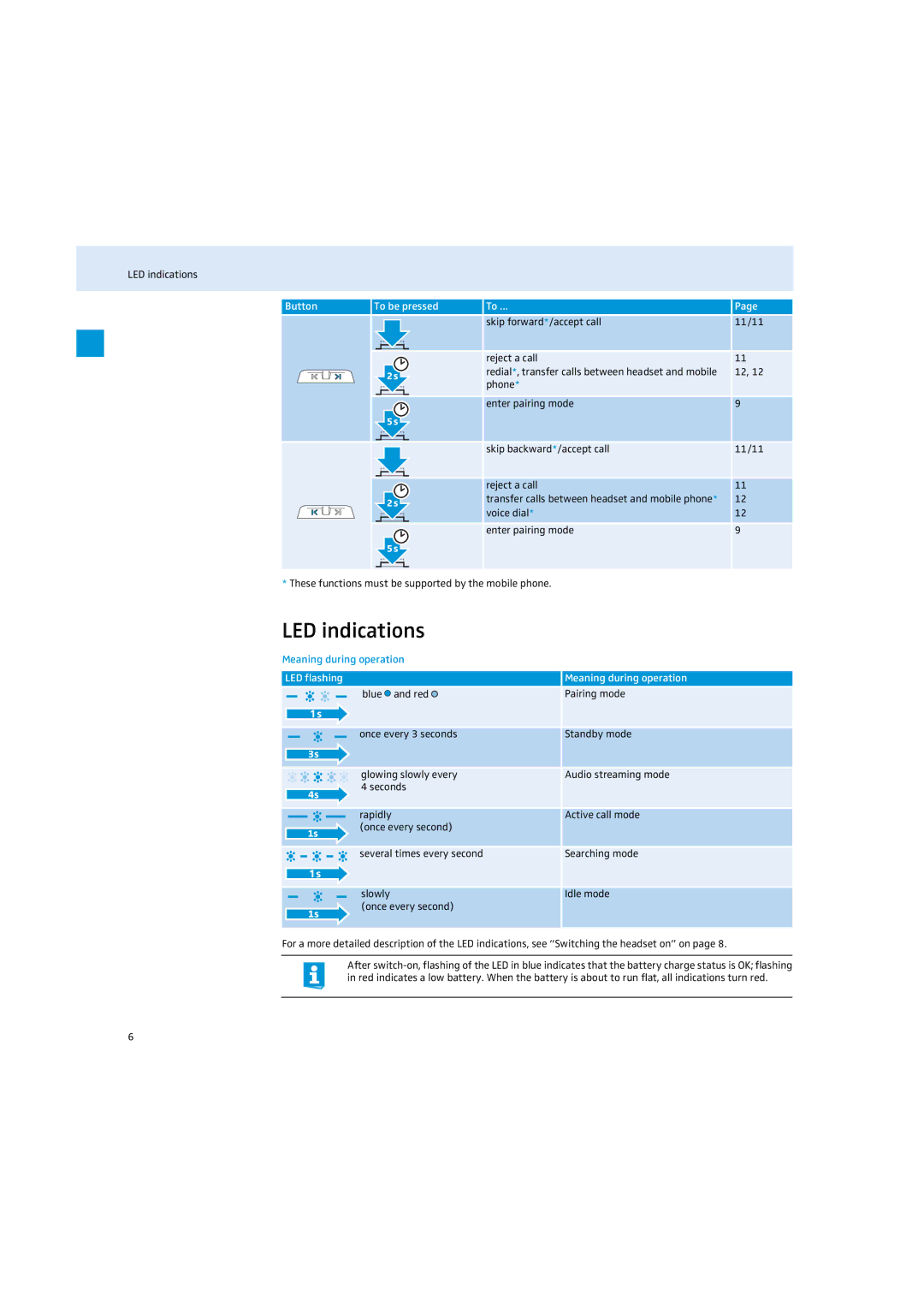 Sennheiser MM 100 LED indications, Button To be pressed Skip forward */accept call 11/11, Meaning during operation 