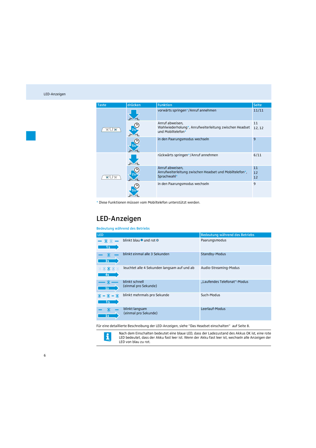 Sennheiser MM 100 instruction manual LED-Anzeigen, Taste, Funktion Seite, Bedeutung während des Betriebs 