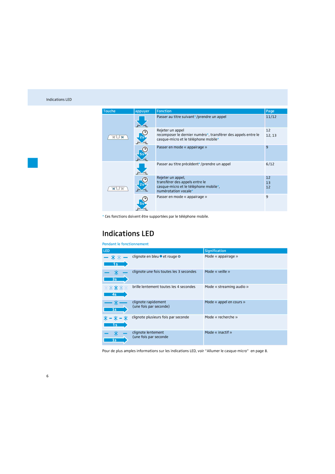 Sennheiser MM 100 instruction manual Indications LED, Touche, Pendant le fonctionnement 