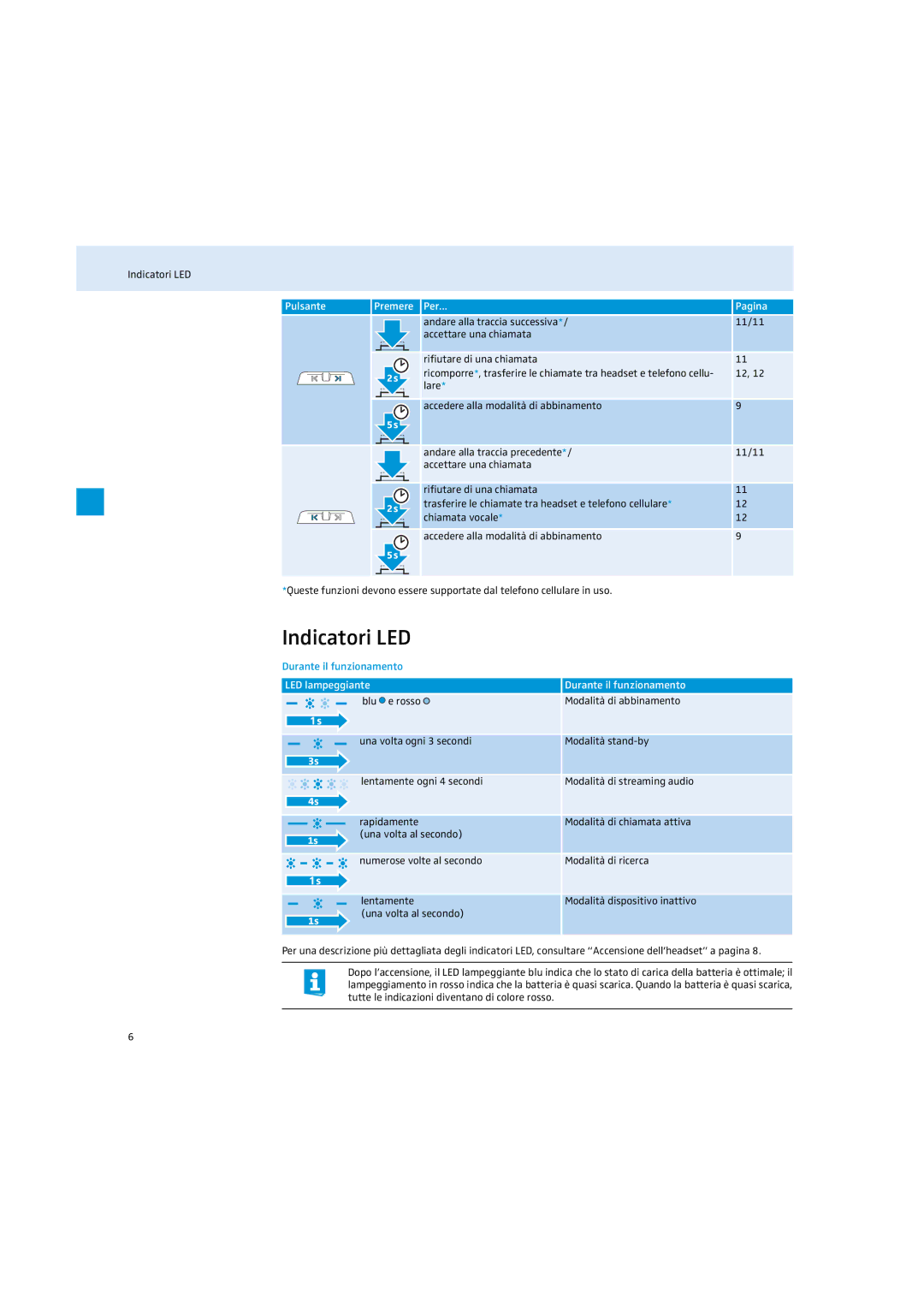 Sennheiser MM 100 instruction manual Indicatori LED, Pulsante Premere Per Pagina, Durante il funzionamento 